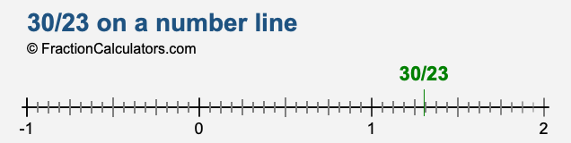 30/23 on a number line