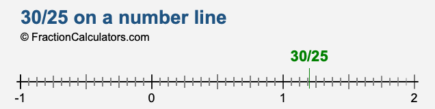 30/25 on a number line