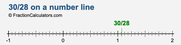 30/28 on a number line