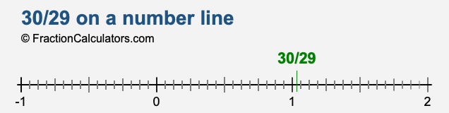 30/29 on a number line