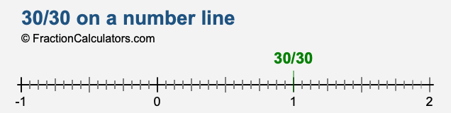 30/30 on a number line