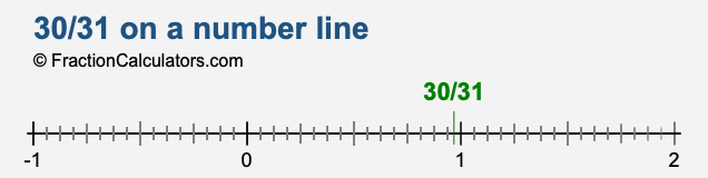 30/31 on a number line