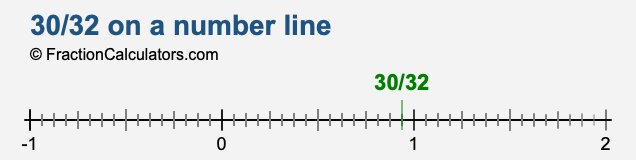 30/32 on a number line