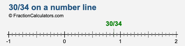 30/34 on a number line