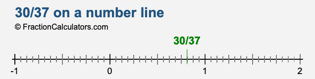 30/37 on a number line