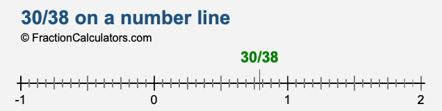 30/38 on a number line