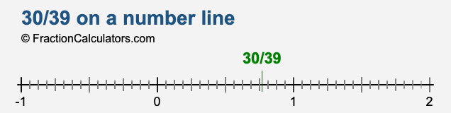 30/39 on a number line