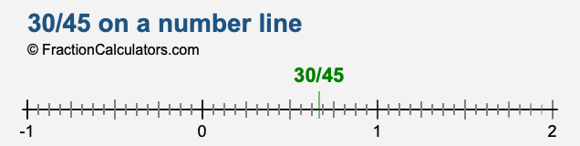 30/45 on a number line