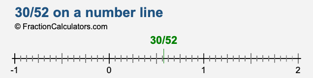 30/52 on a number line