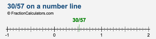 30/57 on a number line