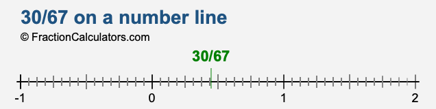 30/67 on a number line