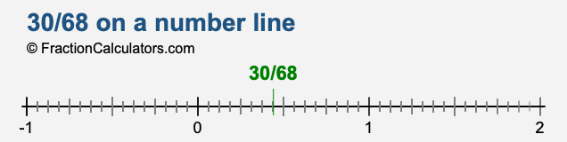 30/68 on a number line