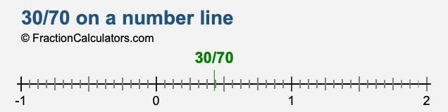 30/70 on a number line