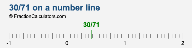 30/71 on a number line