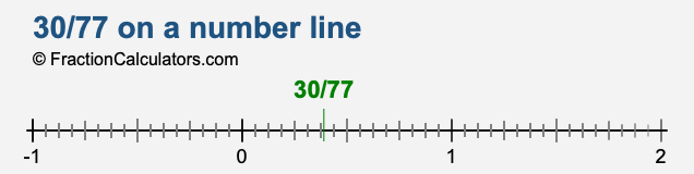 30/77 on a number line