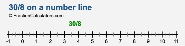 30/8 on a number line