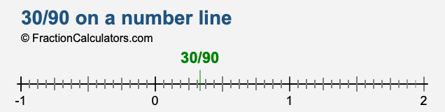 30/90 on a number line