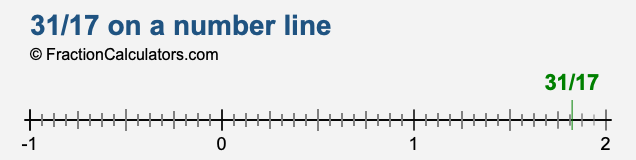 31/17 on a number line 31/17 on a number line