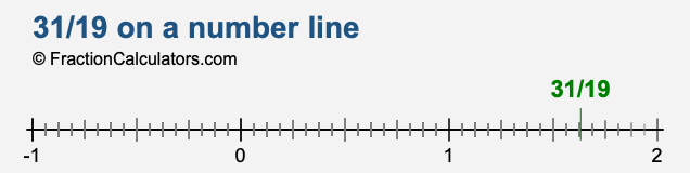 31/19 on a number line 31/19 on a number line
