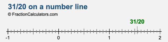 31/20 on a number line 31/20 on a number line