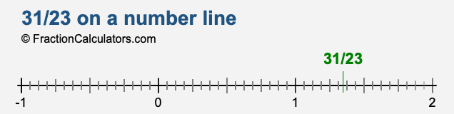 31/23 on a number line 31/23 on a number line