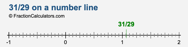 31/29 on a number line 31/29 on a number line