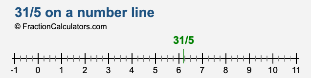 31/5 on a number line 31/5 on a number line