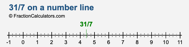 31/7 on a number line 31/7 on a number line