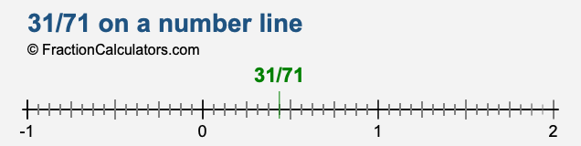 31/71 on a number line 31/71 on a number line