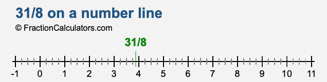 31/8 on a number line 31/8 on a number line