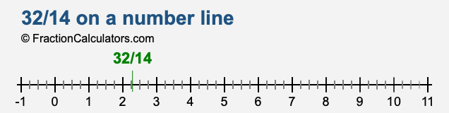 32/14 on a number line