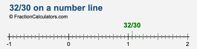 32/30 on a number line 32/30 on a number line