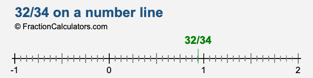 32/34 on a number line 32/34 on a number line