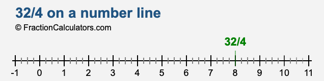 32/4 on a number line 32/4 on a number line