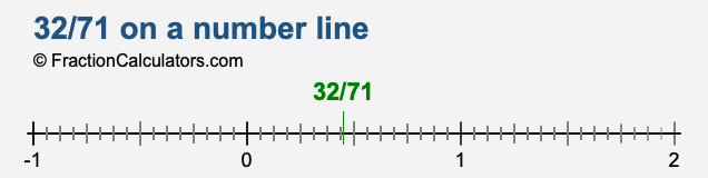 32/71 on a number line 32/71 on a number line