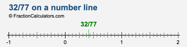 32/77 on a number line 32/77 on a number line