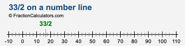 33/2 on a number line 33/2 on a number line