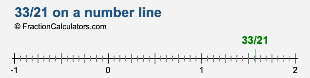 33/21 on a number line 33/21 on a number line
