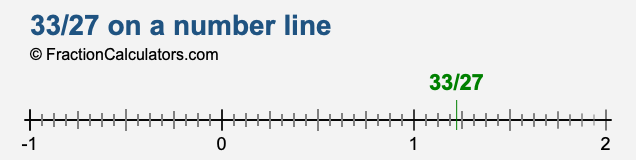 33/27 on a number line 33/27 on a number line