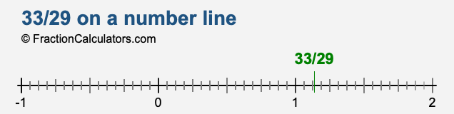 33/29 on a number line 33/29 on a number line