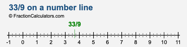 33/9 on a number line 33/9 on a number line