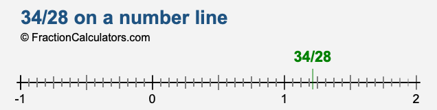 34/28 on a number line 34/28 on a number line