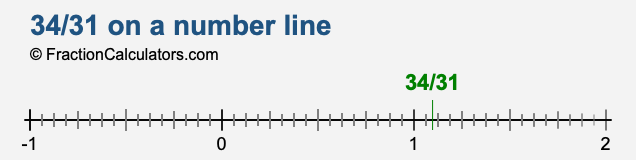 34/31 on a number line 34/31 on a number line