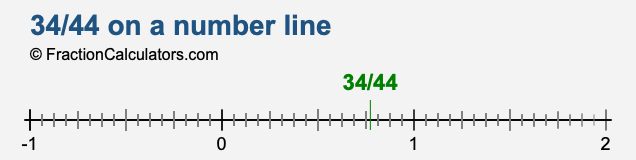 34/44 on a number line 34/44 on a number line