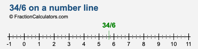 34/6 on a number line 34/6 on a number line
