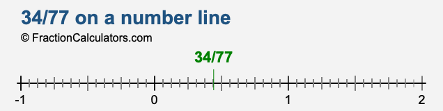 34/77 on a number line 34/77 on a number line