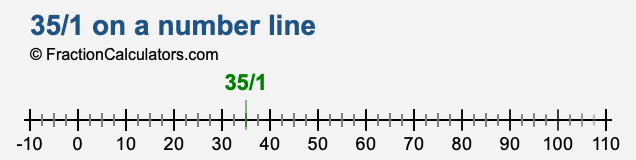 35/1 on a number line 35/1 on a number line