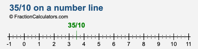 35/10 on a number line 35/10 on a number line