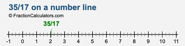 35/17 on a number line 35/17 on a number line