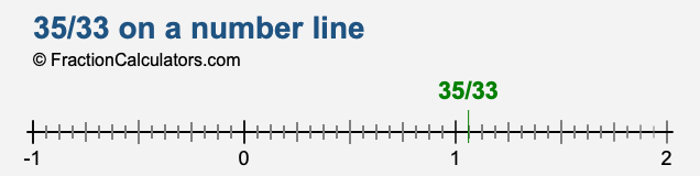 35/33 on a number line 35/33 on a number line